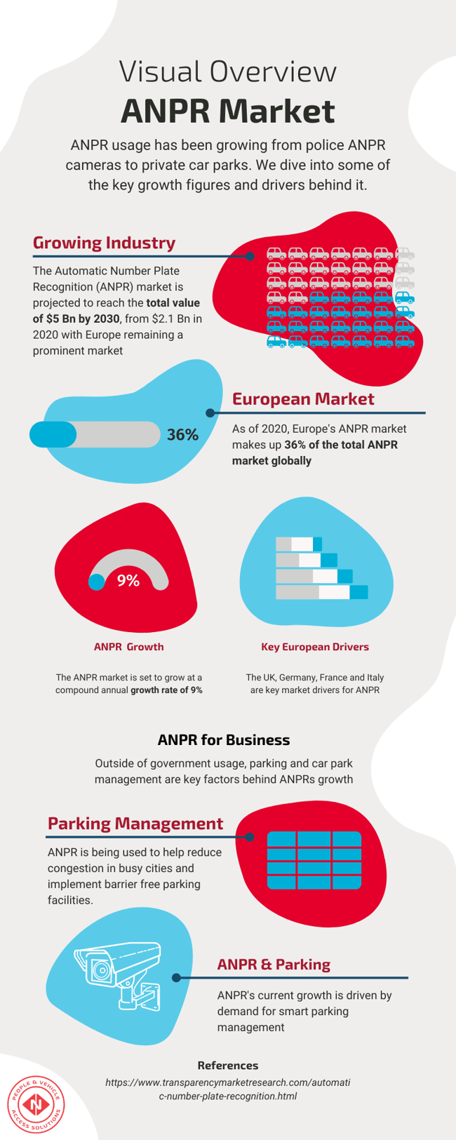 ANPR Market Infographic