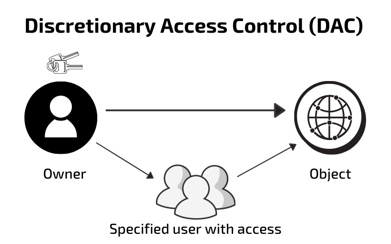 example of mandatory access control