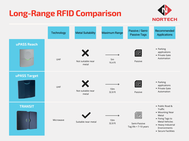 Long-Range RFID Comparison Chart