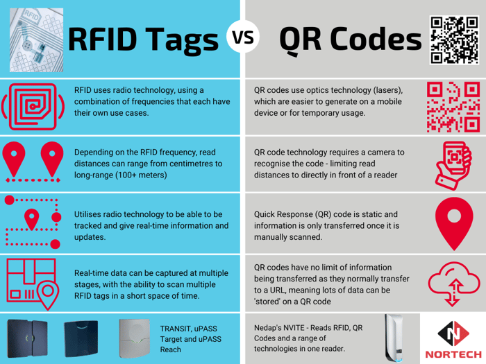 RFID Tag vs QR Code