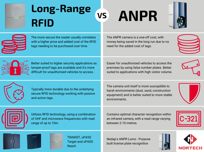 RFID VS ANPR