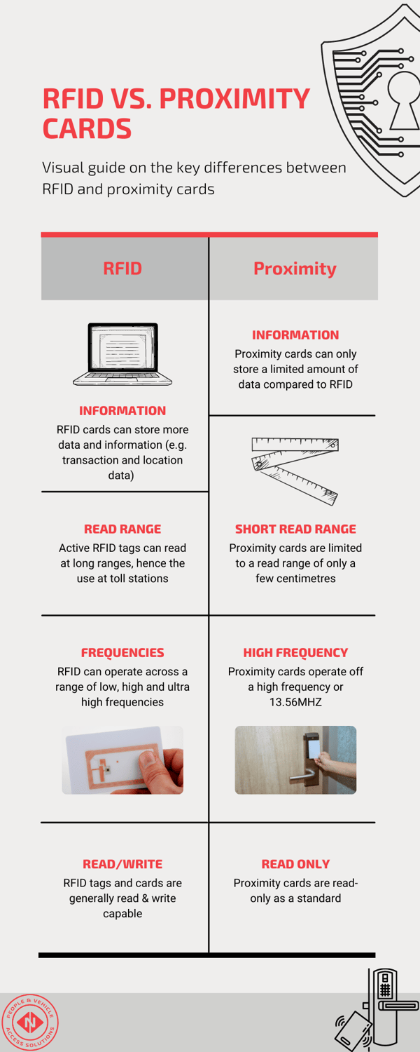 RFID vs Proximity Cards Infographic